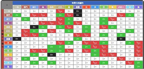 火怕什麼|【攻略】第六世代全18屬性相剋表。 @神奇寶貝（精。